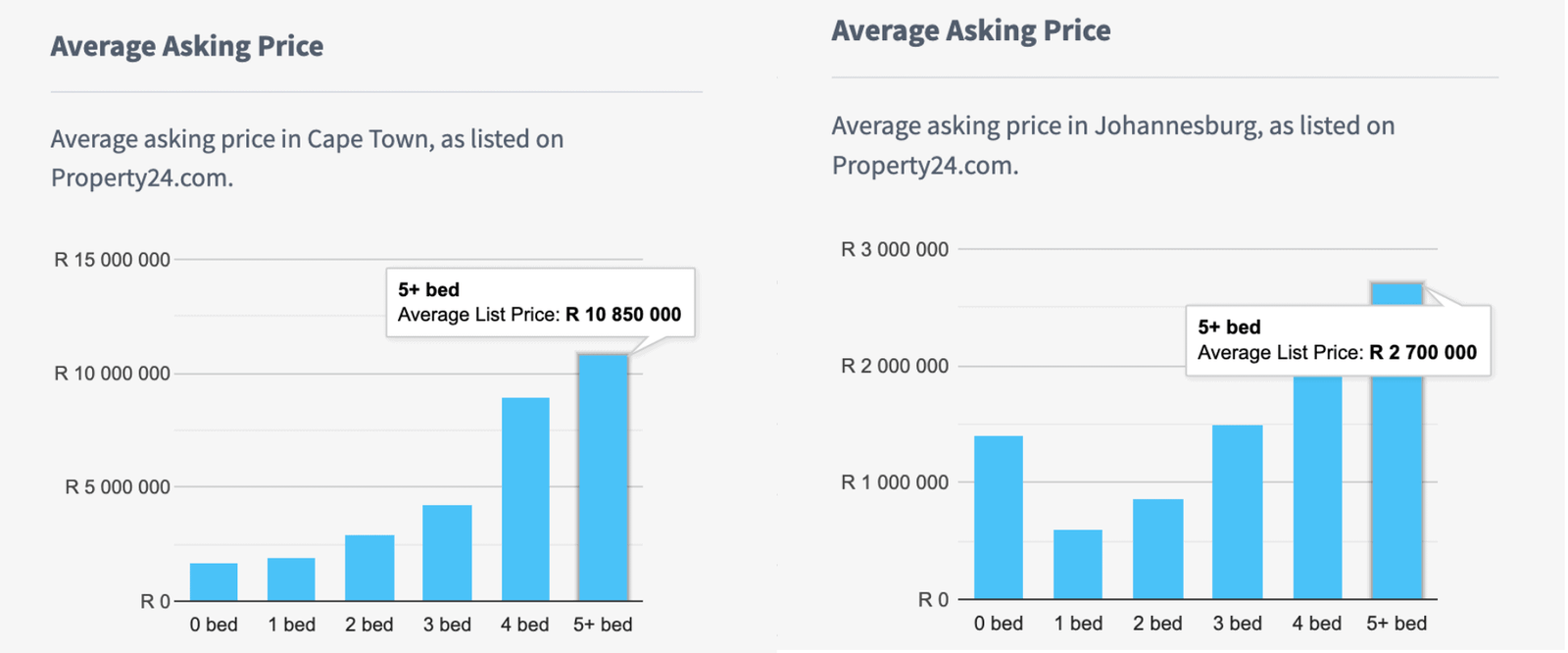 2021 Average Cost of Living in South Africa Monthly Expenses